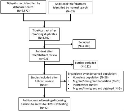 Access to COVID-19 testing by individuals with housing insecurity during the early days of the COVID-19 pandemic in the United States: a scoping review